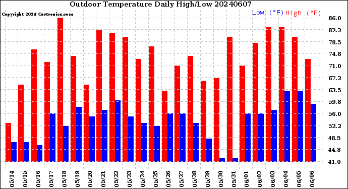Milwaukee Weather Outdoor Temperature<br>Daily High/Low