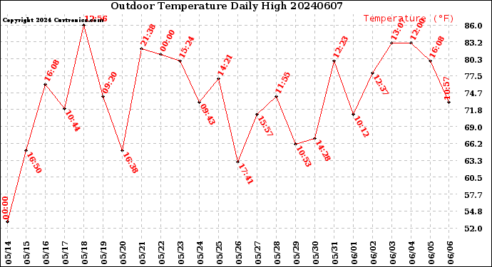Milwaukee Weather Outdoor Temperature<br>Daily High