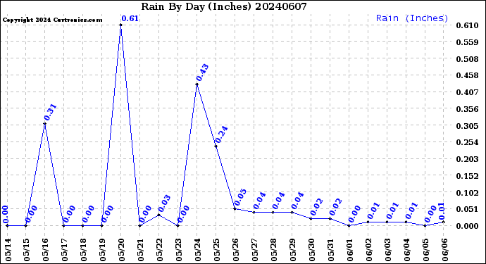 Milwaukee Weather Rain<br>By Day<br>(Inches)