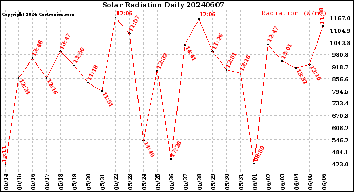 Milwaukee Weather Solar Radiation<br>Daily