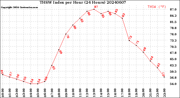 Milwaukee Weather THSW Index<br>per Hour<br>(24 Hours)