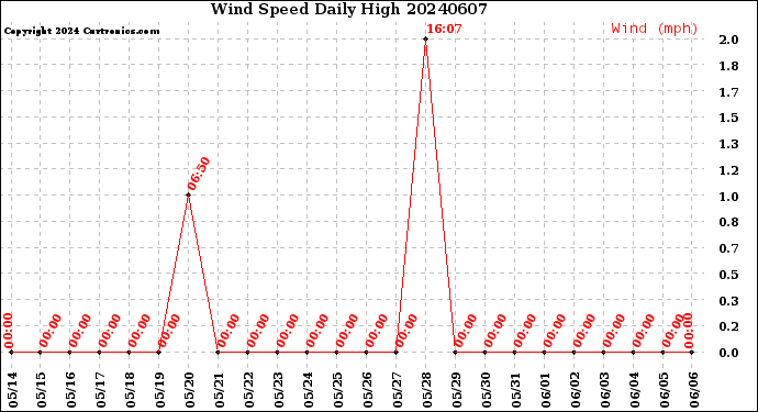 Milwaukee Weather Wind Speed<br>Daily High