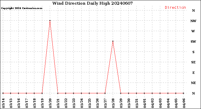 Milwaukee Weather Wind Direction<br>Daily High