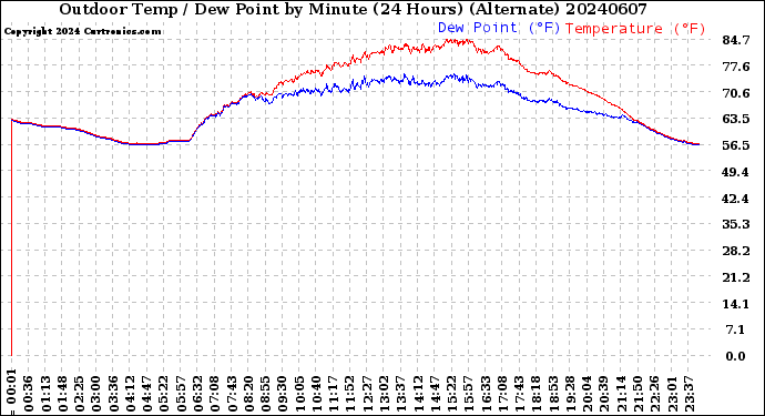 Milwaukee Weather Outdoor Temp / Dew Point<br>by Minute<br>(24 Hours) (Alternate)