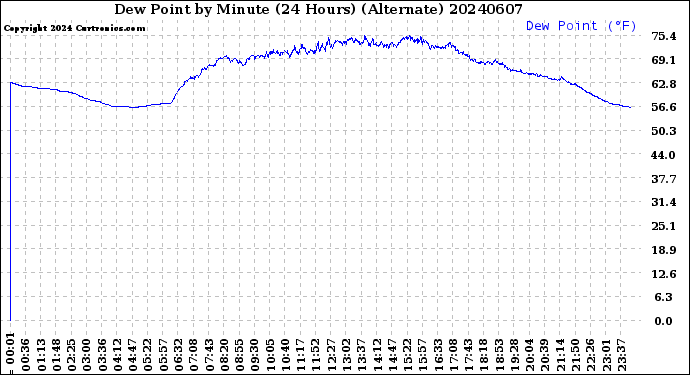 Milwaukee Weather Dew Point<br>by Minute<br>(24 Hours) (Alternate)