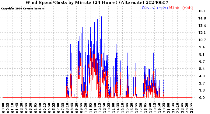 Milwaukee Weather Wind Speed/Gusts<br>by Minute<br>(24 Hours) (Alternate)