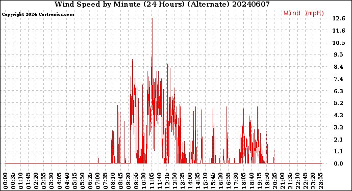 Milwaukee Weather Wind Speed<br>by Minute<br>(24 Hours) (Alternate)