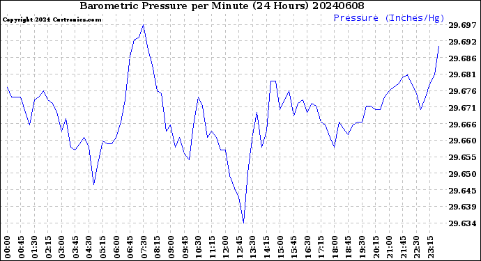 Milwaukee Weather Barometric Pressure<br>per Minute<br>(24 Hours)