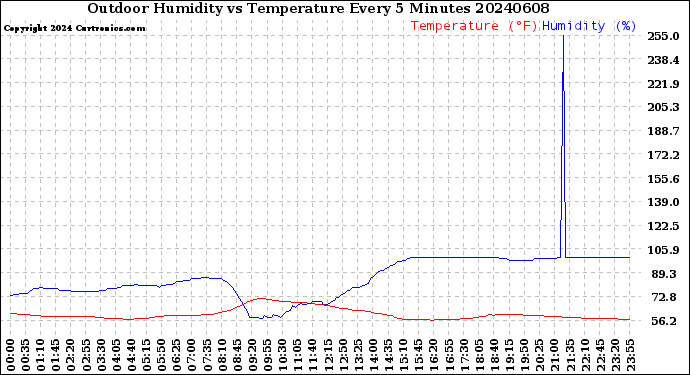Milwaukee Weather Outdoor Humidity<br>vs Temperature<br>Every 5 Minutes