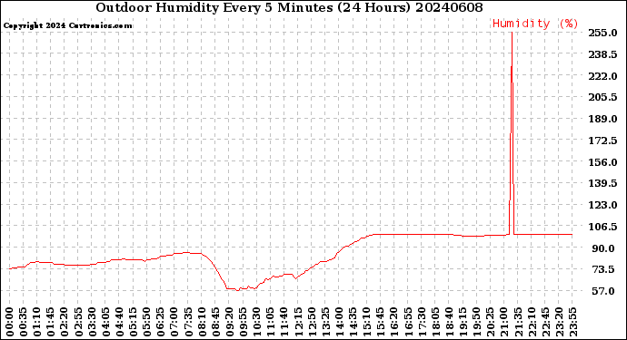 Milwaukee Weather Outdoor Humidity<br>Every 5 Minutes<br>(24 Hours)