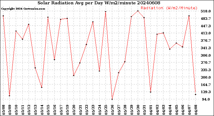 Milwaukee Weather Solar Radiation<br>Avg per Day W/m2/minute
