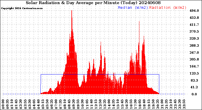 Milwaukee Weather Solar Radiation<br>& Day Average<br>per Minute<br>(Today)