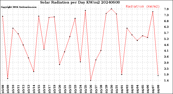 Milwaukee Weather Solar Radiation<br>per Day KW/m2