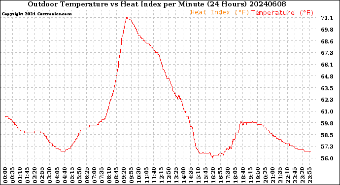 Milwaukee Weather Outdoor Temperature<br>vs Heat Index<br>per Minute<br>(24 Hours)