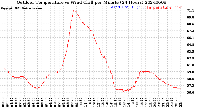Milwaukee Weather Outdoor Temperature<br>vs Wind Chill<br>per Minute<br>(24 Hours)