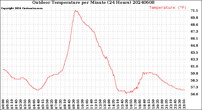 Milwaukee Weather Outdoor Temperature<br>per Minute<br>(24 Hours)
