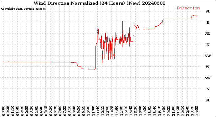 Milwaukee Weather Wind Direction<br>Normalized<br>(24 Hours) (New)