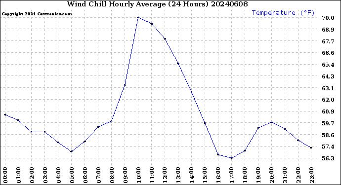 Milwaukee Weather Wind Chill<br>Hourly Average<br>(24 Hours)