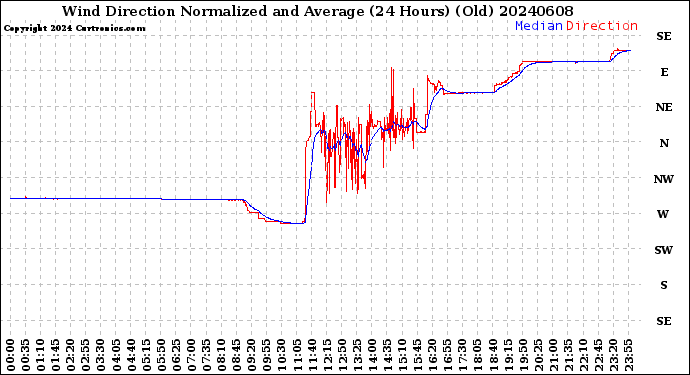 Milwaukee Weather Wind Direction<br>Normalized and Average<br>(24 Hours) (Old)