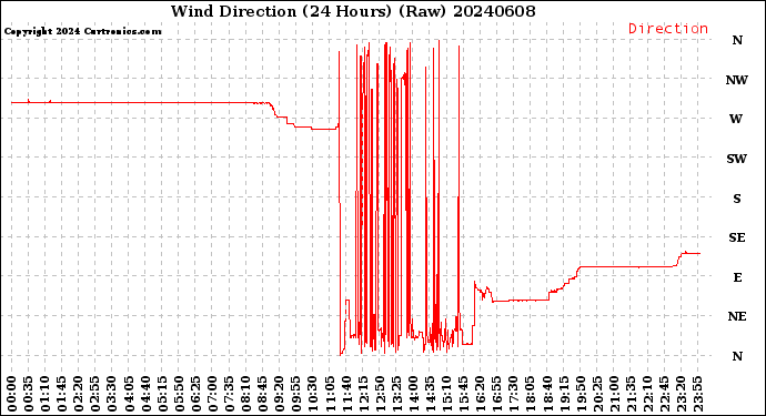 Milwaukee Weather Wind Direction<br>(24 Hours) (Raw)