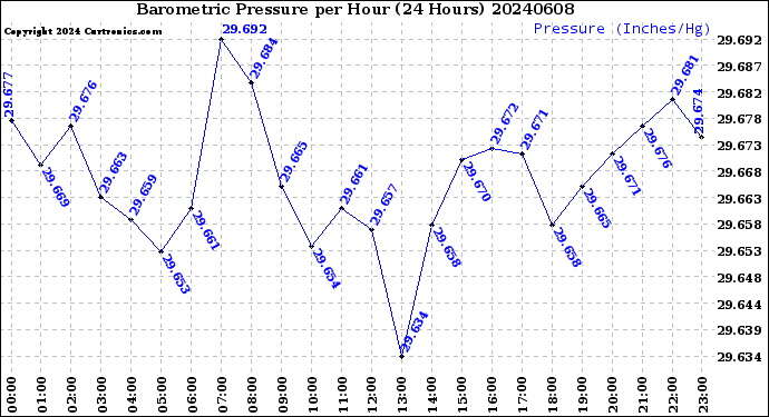 Milwaukee Weather Barometric Pressure<br>per Hour<br>(24 Hours)