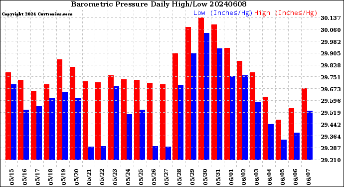Milwaukee Weather Barometric Pressure<br>Daily High/Low