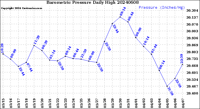 Milwaukee Weather Barometric Pressure<br>Daily High