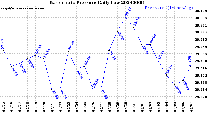 Milwaukee Weather Barometric Pressure<br>Daily Low