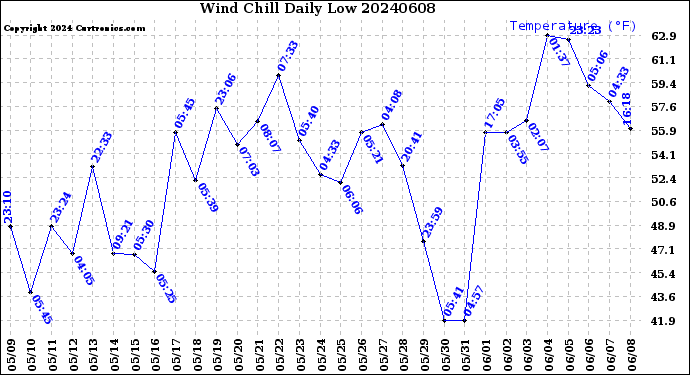 Milwaukee Weather Wind Chill<br>Daily Low