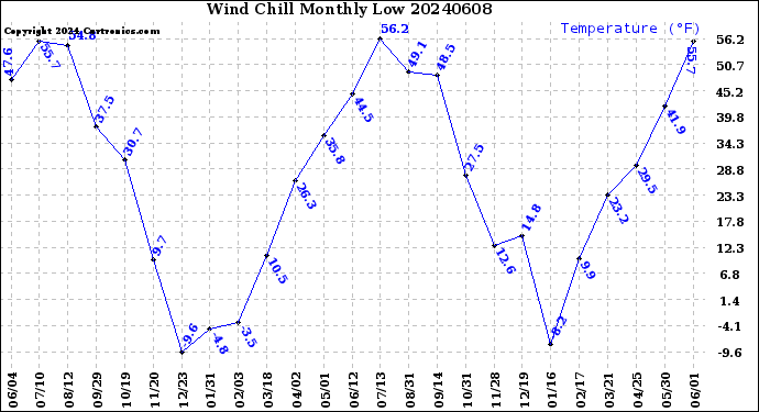 Milwaukee Weather Wind Chill<br>Monthly Low