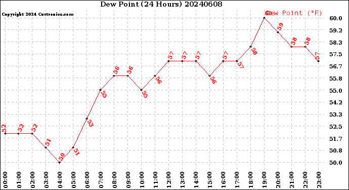 Milwaukee Weather Dew Point<br>(24 Hours)