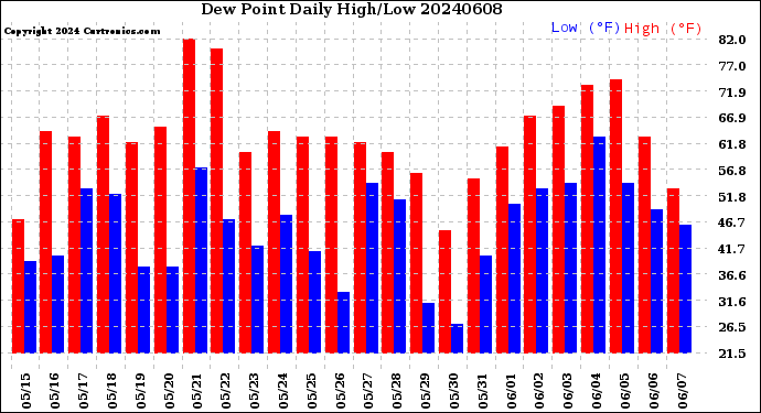 Milwaukee Weather Dew Point<br>Daily High/Low