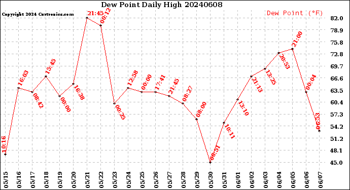 Milwaukee Weather Dew Point<br>Daily High