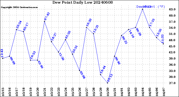Milwaukee Weather Dew Point<br>Daily Low