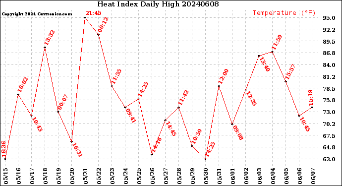 Milwaukee Weather Heat Index<br>Daily High
