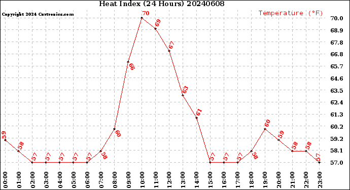 Milwaukee Weather Heat Index<br>(24 Hours)