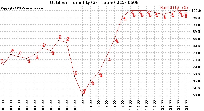 Milwaukee Weather Outdoor Humidity<br>(24 Hours)