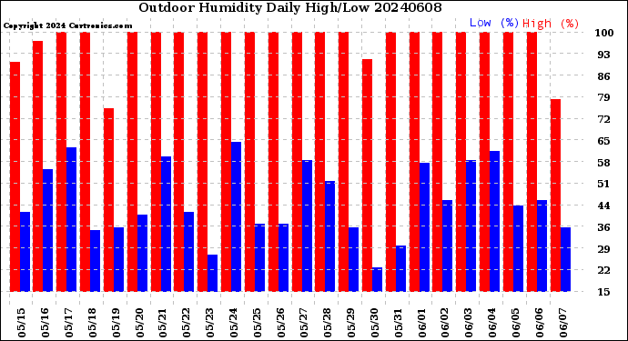 Milwaukee Weather Outdoor Humidity<br>Daily High/Low