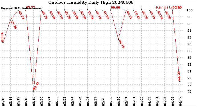 Milwaukee Weather Outdoor Humidity<br>Daily High