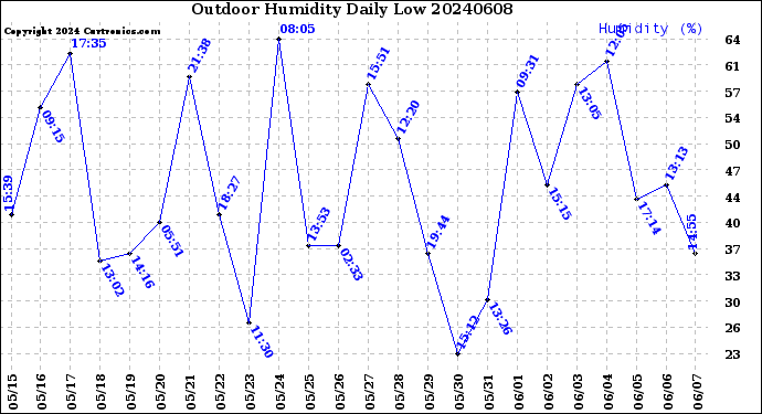 Milwaukee Weather Outdoor Humidity<br>Daily Low