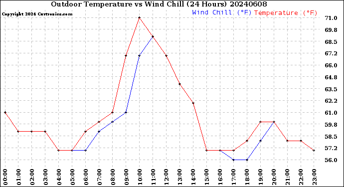 Milwaukee Weather Outdoor Temperature<br>vs Wind Chill<br>(24 Hours)
