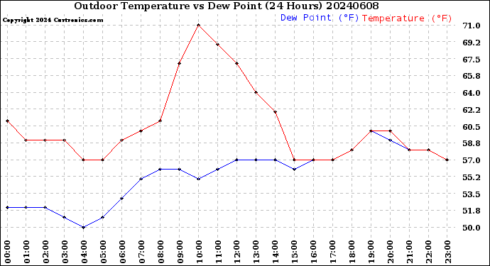 Milwaukee Weather Outdoor Temperature<br>vs Dew Point<br>(24 Hours)