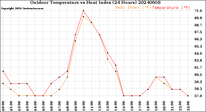 Milwaukee Weather Outdoor Temperature<br>vs Heat Index<br>(24 Hours)