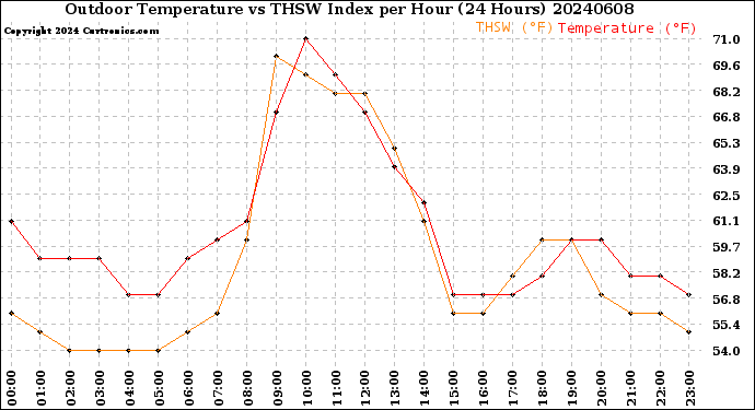 Milwaukee Weather Outdoor Temperature<br>vs THSW Index<br>per Hour<br>(24 Hours)