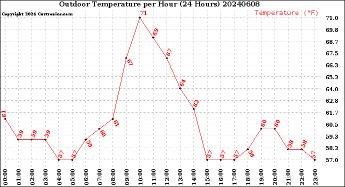 Milwaukee Weather Outdoor Temperature<br>per Hour<br>(24 Hours)