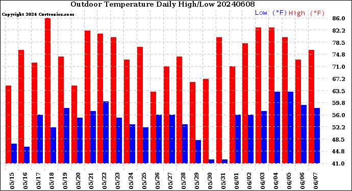 Milwaukee Weather Outdoor Temperature<br>Daily High/Low
