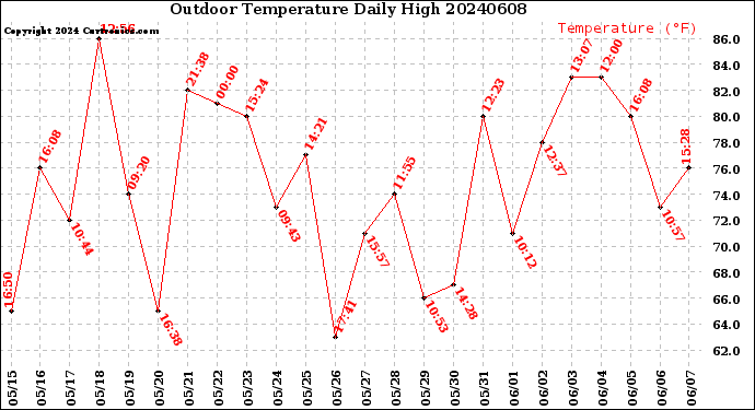 Milwaukee Weather Outdoor Temperature<br>Daily High