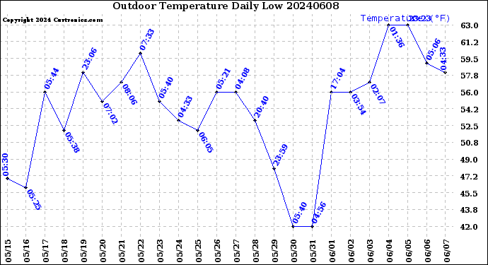 Milwaukee Weather Outdoor Temperature<br>Daily Low