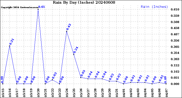 Milwaukee Weather Rain<br>By Day<br>(Inches)