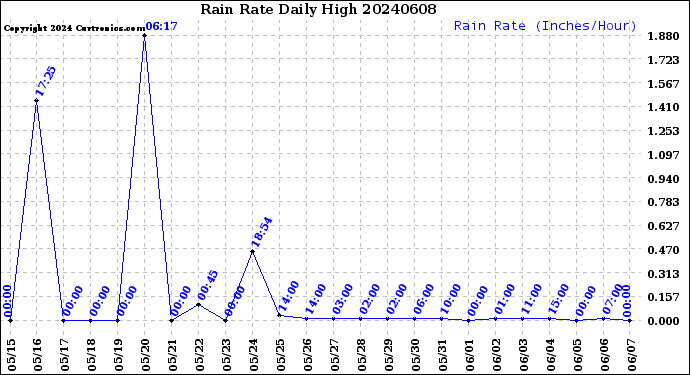 Milwaukee Weather Rain Rate<br>Daily High
